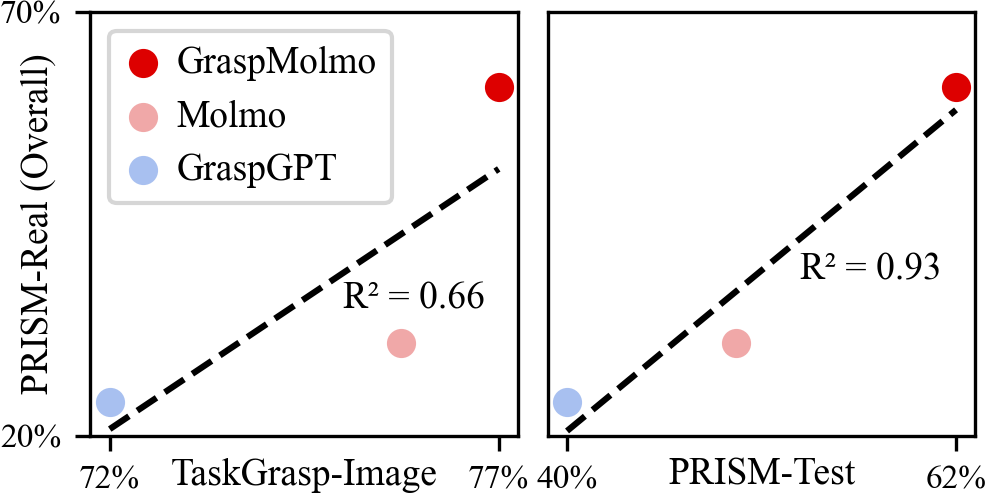 PRISM-Test is a better predictor of real-world performance than TaskGrasp-Image.