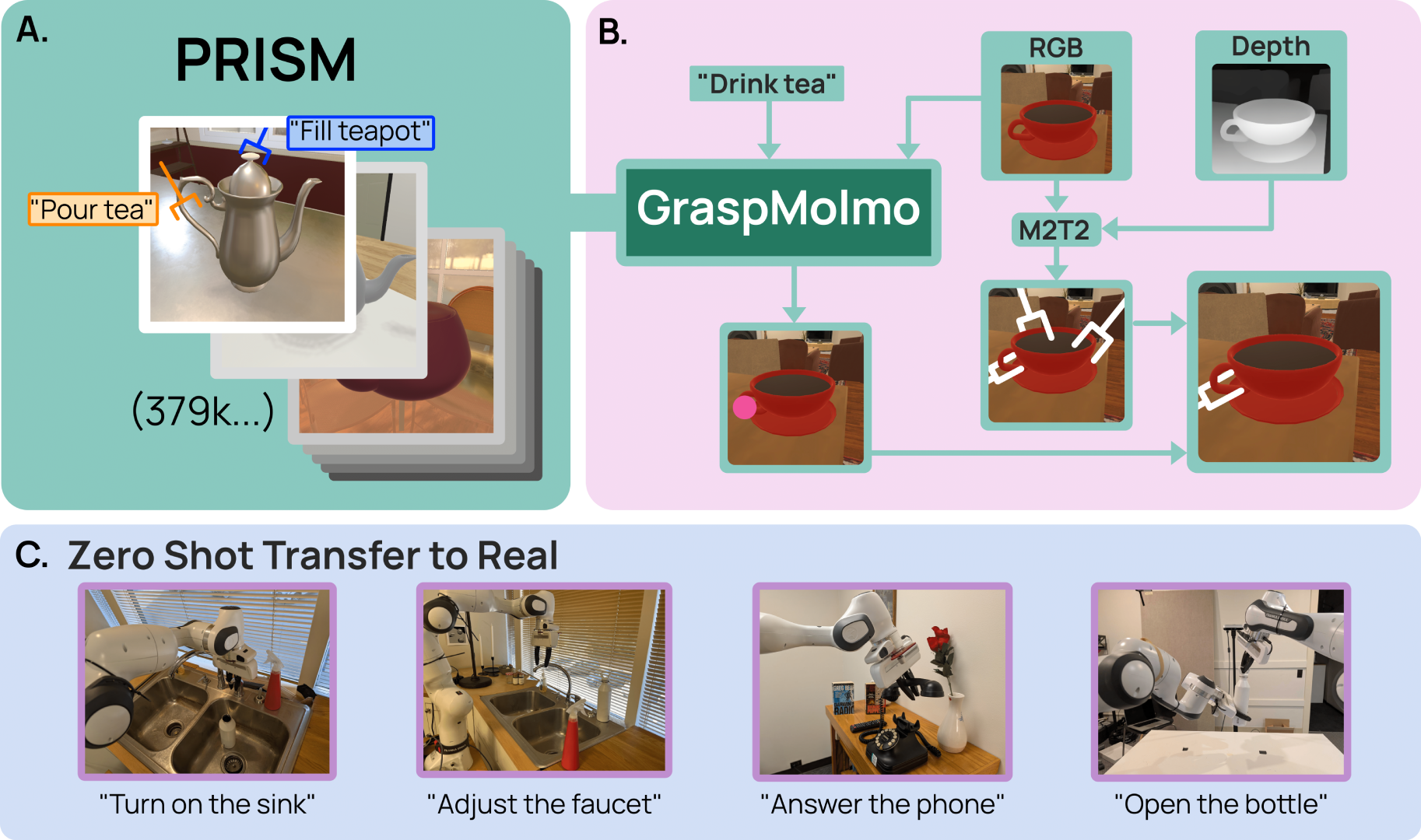 Overview of the PRISM dataset and GraspMolmo model